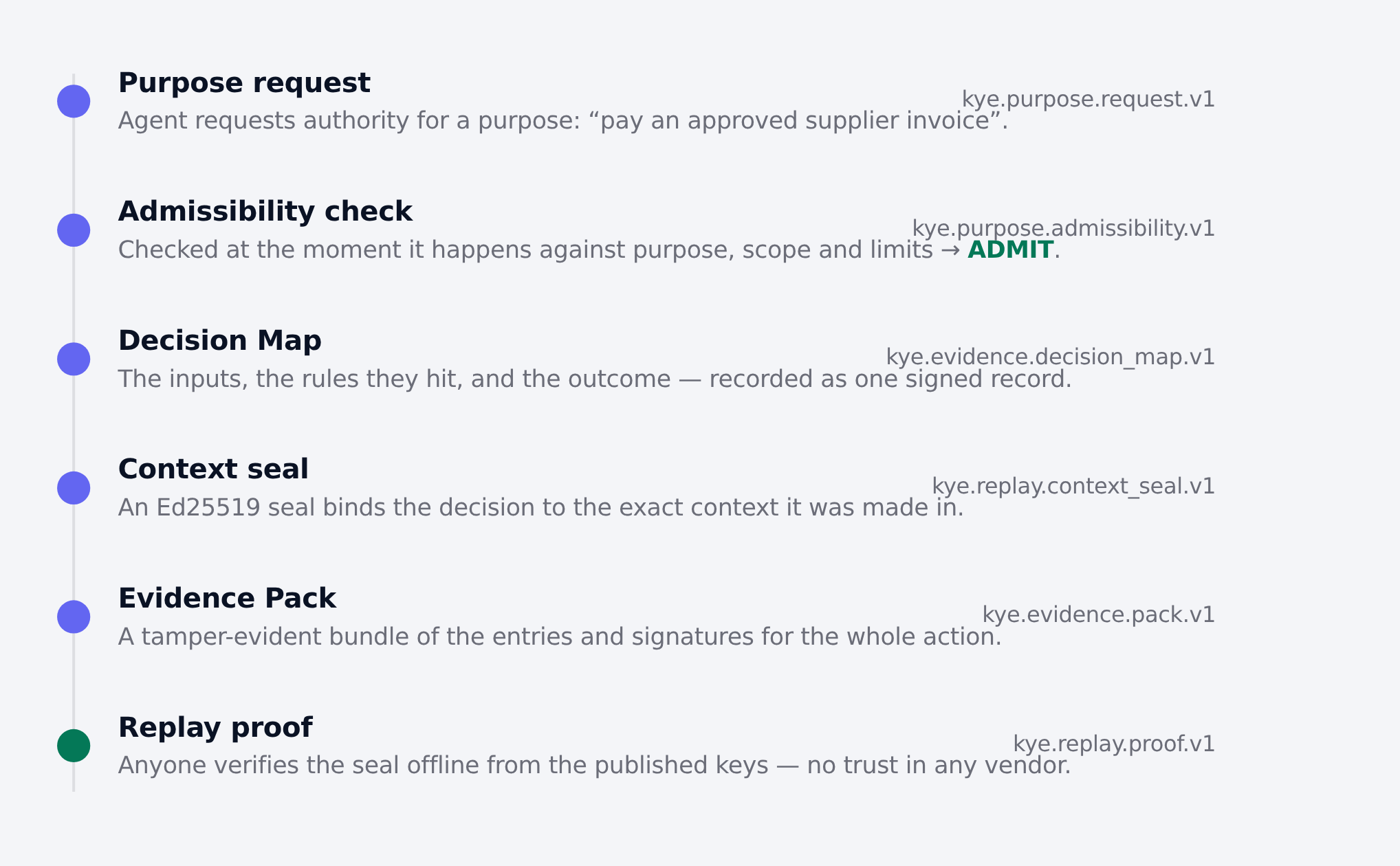 KYE Protocol authority + evidence record: purpose request, admissibility check, decision map, context seal, evidence pack and replay proof for one governed action.